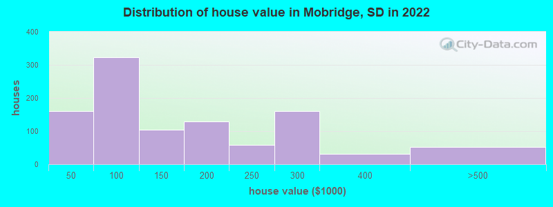 Distribution of house value in Mobridge, SD in 2022