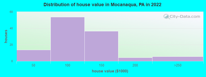 Distribution of house value in Mocanaqua, PA in 2022