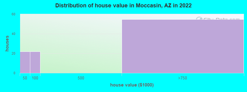 Distribution of house value in Moccasin, AZ in 2022