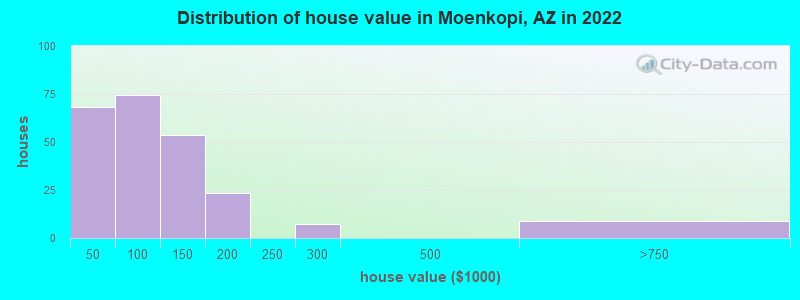 Distribution of house value in Moenkopi, AZ in 2022