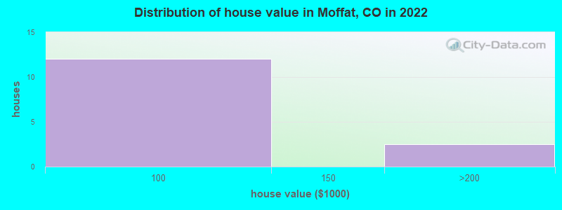 Distribution of house value in Moffat, CO in 2022