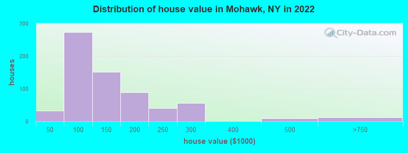 Distribution of house value in Mohawk, NY in 2022