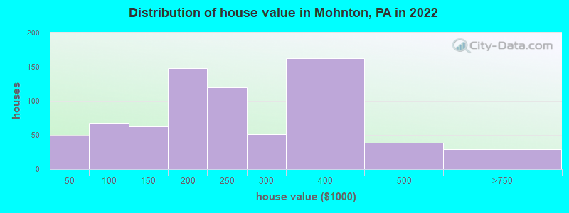 Distribution of house value in Mohnton, PA in 2021