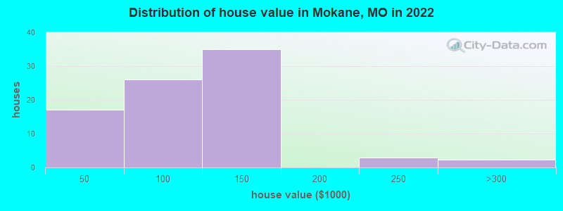 Distribution of house value in Mokane, MO in 2022