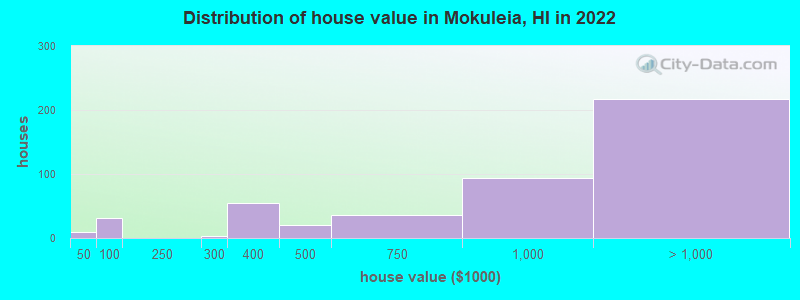 Distribution of house value in Mokuleia, HI in 2022
