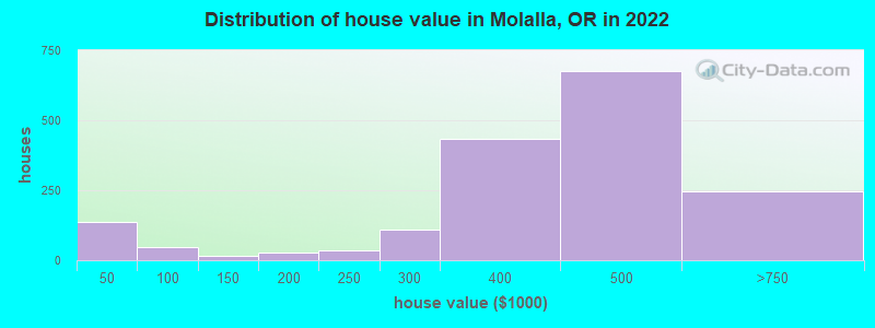 Distribution of house value in Molalla, OR in 2022