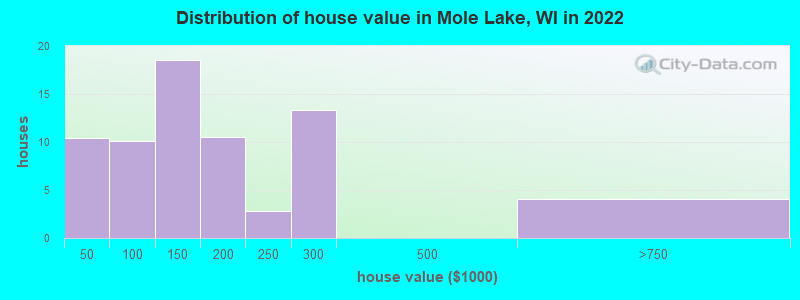 Distribution of house value in Mole Lake, WI in 2022