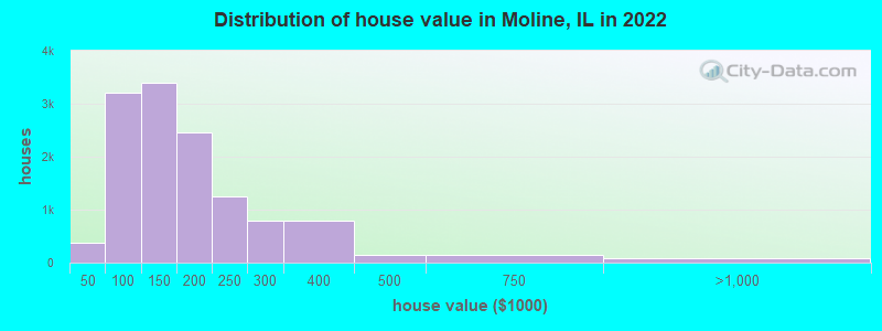 Distribution of house value in Moline, IL in 2022