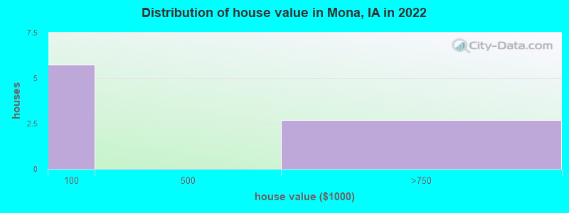 Distribution of house value in Mona, IA in 2022