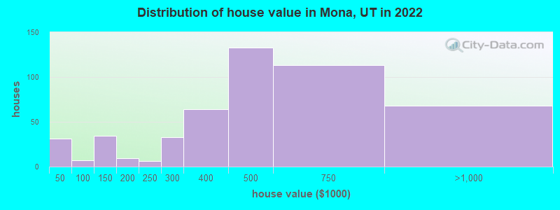 Distribution of house value in Mona, UT in 2022