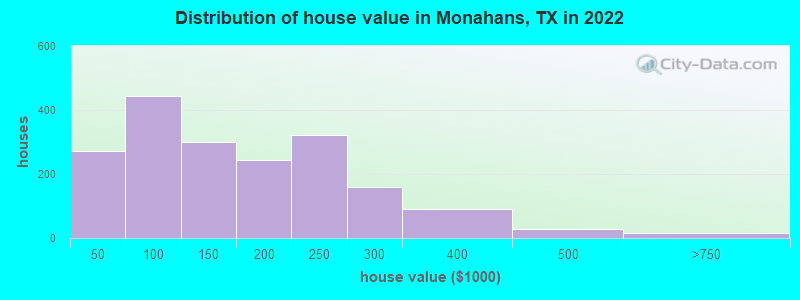 Distribution of house value in Monahans, TX in 2022