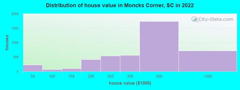 Distribution of house value in Moncks Corner, SC in 2022
