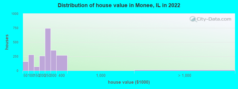 Distribution of house value in Monee, IL in 2019