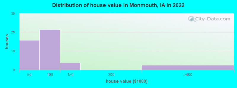 Distribution of house value in Monmouth, IA in 2022
