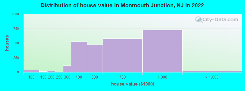Distribution of house value in Monmouth Junction, NJ in 2022