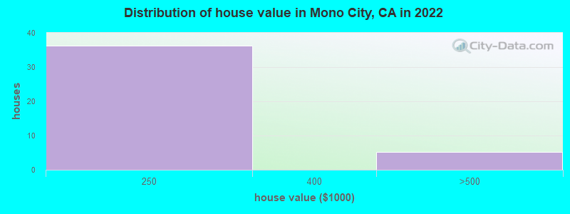 Distribution of house value in Mono City, CA in 2022