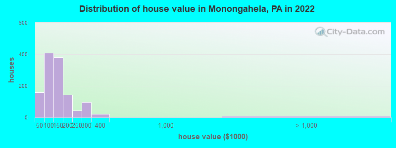 Distribution of house value in Monongahela, PA in 2021