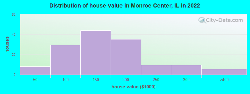 Distribution of house value in Monroe Center, IL in 2022