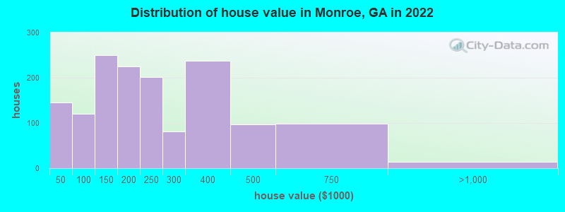 Distribution of house value in Monroe, GA in 2022
