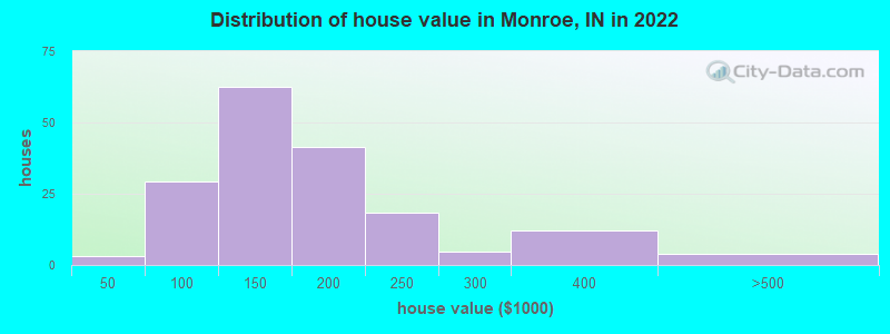 Distribution of house value in Monroe, IN in 2022