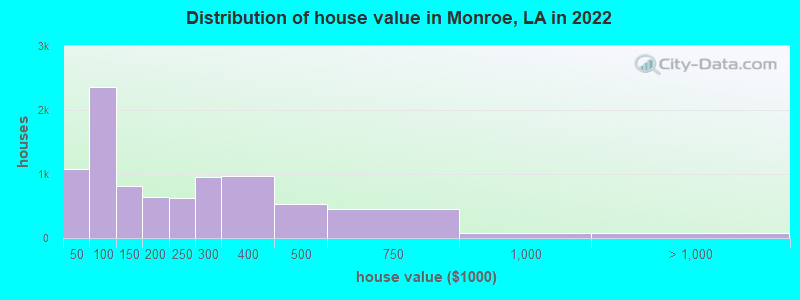 Distribution of house value in Monroe, LA in 2019