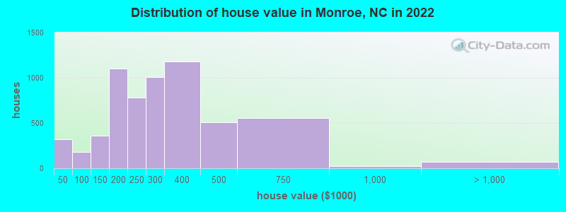 Distribution of house value in Monroe, NC in 2021