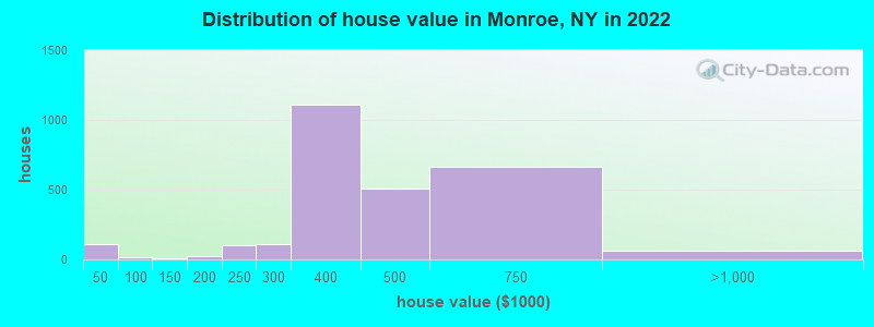 Distribution of house value in Monroe, NY in 2021