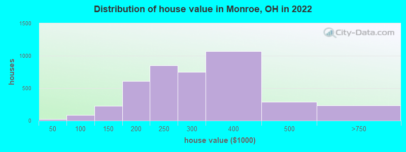 Distribution of house value in Monroe, OH in 2022