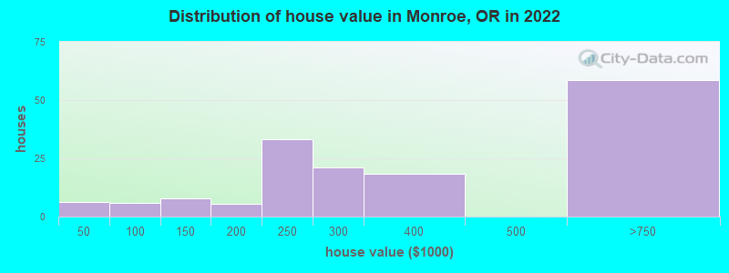 Distribution of house value in Monroe, OR in 2019