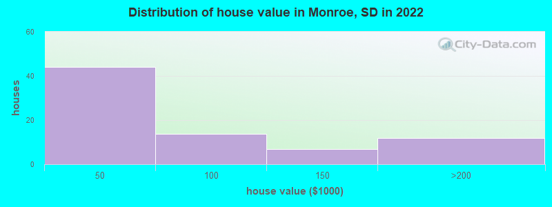 Distribution of house value in Monroe, SD in 2022