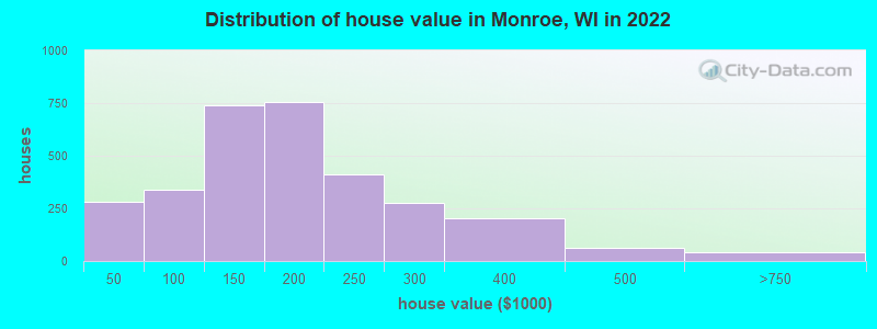 Distribution of house value in Monroe, WI in 2022