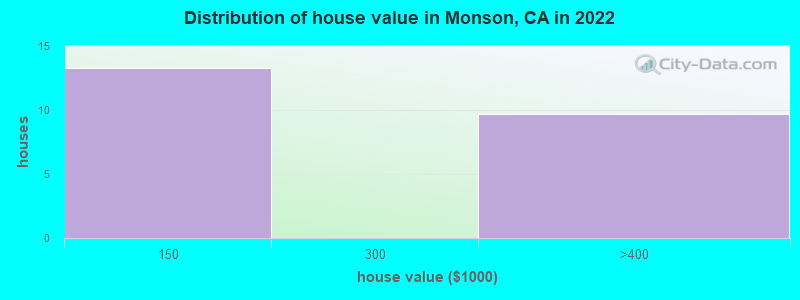 Distribution of house value in Monson, CA in 2022