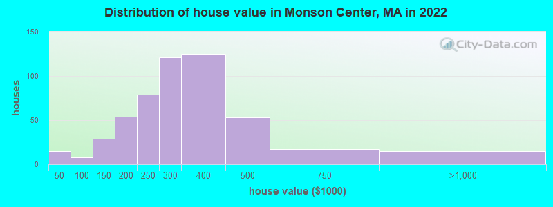 Distribution of house value in Monson Center, MA in 2022