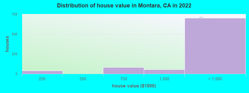 Distribution of house value in Montara, CA in 2022