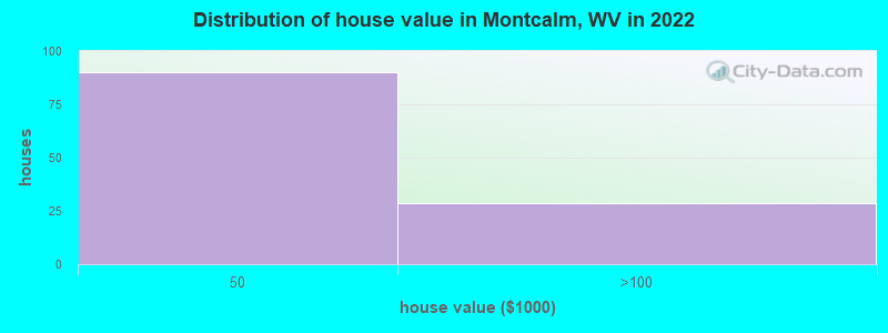 Distribution of house value in Montcalm, WV in 2022