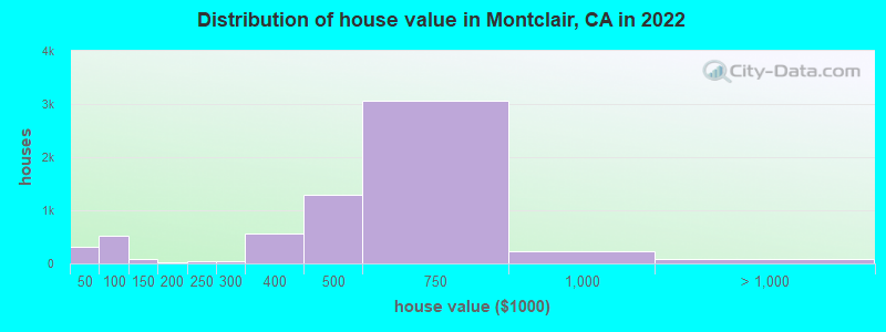 Distribution of house value in Montclair, CA in 2019