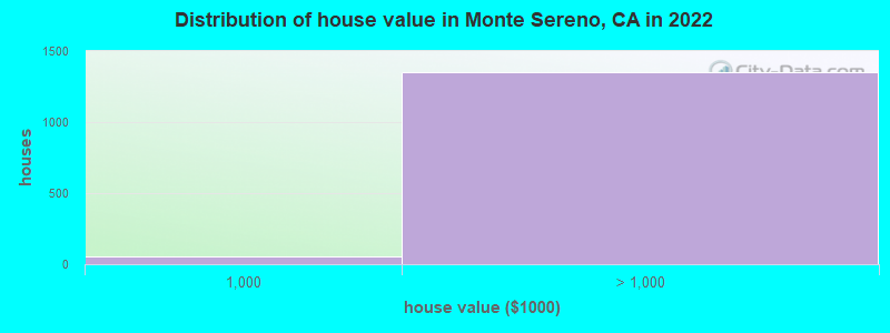 Distribution of house value in Monte Sereno, CA in 2022