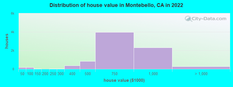 Distribution of house value in Montebello, CA in 2022