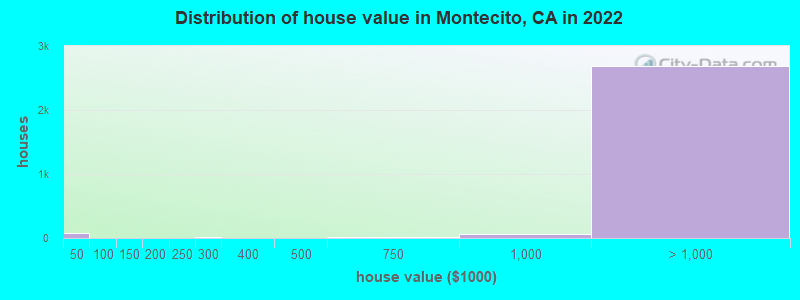 Distribution of house value in Montecito, CA in 2021