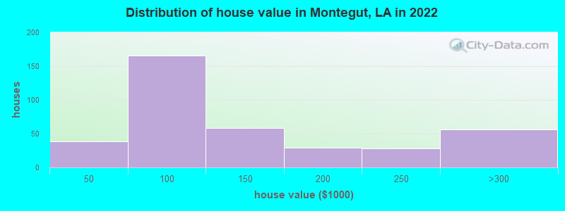 Distribution of house value in Montegut, LA in 2022