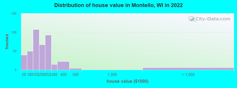 Distribution of house value in Montello, WI in 2022