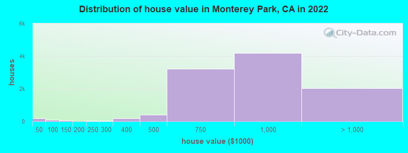 Distribution of house value in Monterey Park, CA in 2021