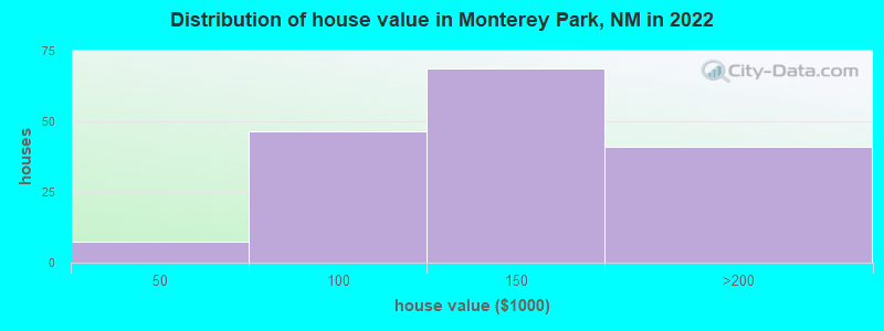 Distribution of house value in Monterey Park, NM in 2022