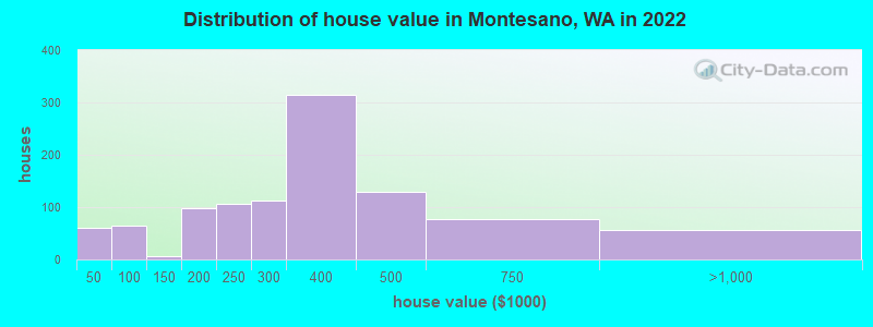 Distribution of house value in Montesano, WA in 2022