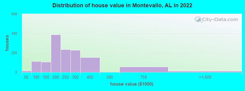 Distribution of house value in Montevallo, AL in 2022