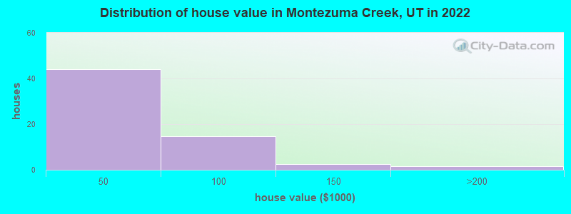 Distribution of house value in Montezuma Creek, UT in 2022
