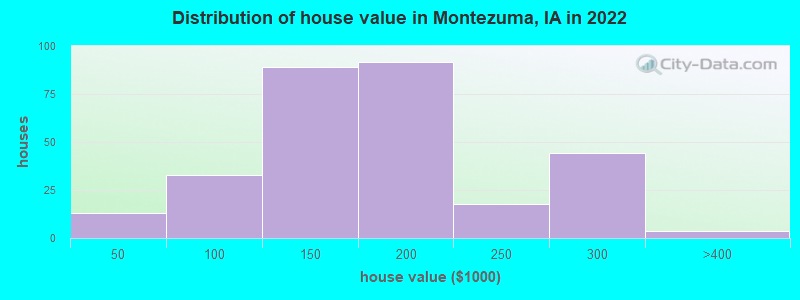 Distribution of house value in Montezuma, IA in 2022
