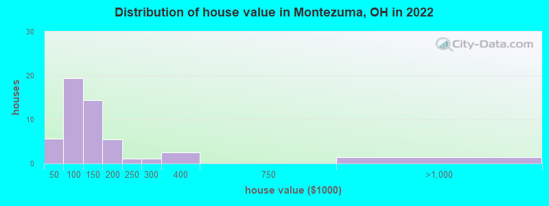 Distribution of house value in Montezuma, OH in 2022