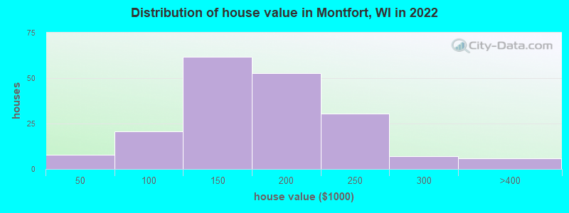 Distribution of house value in Montfort, WI in 2022