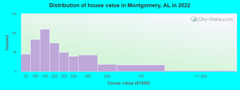Distribution of house value in Montgomery, AL in 2021